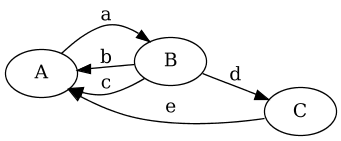 Multigraph